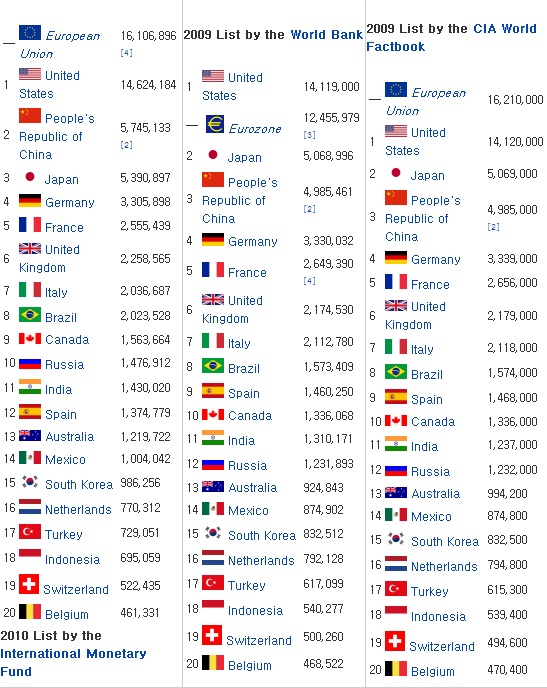 세계 1인당 GDP 순위 (2010년) | 과거 유머 게시판(1) | 루리웹